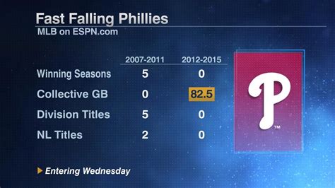 View the profile of Colorado Rockies Starting Pitcher Chase Anderson on <strong>ESPN</strong>. . Espn phillies stats